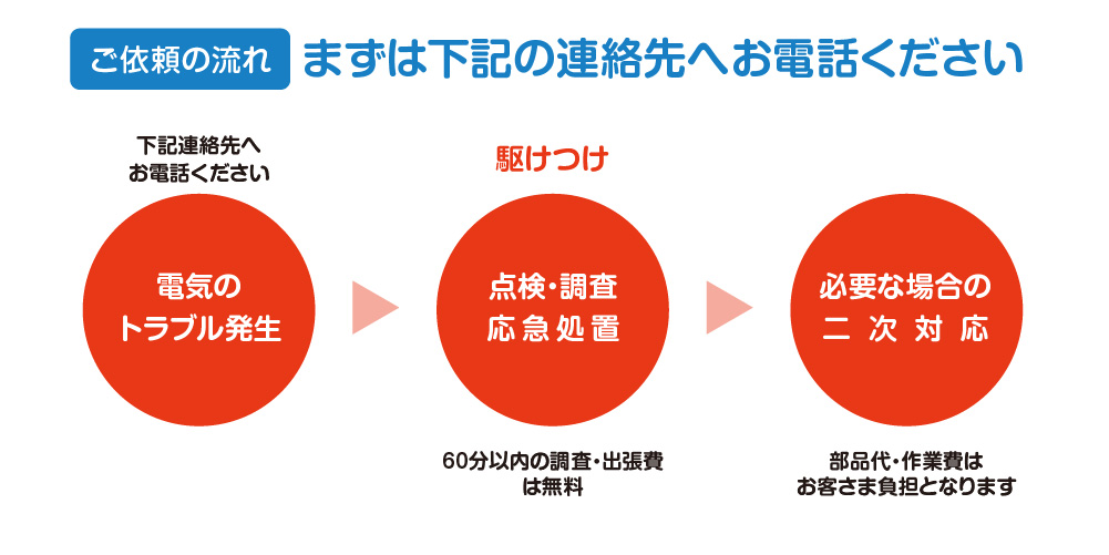 ご依頼の流れ まずは下記の連絡先へお電話ください