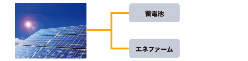 余剰電気ご自宅での活用イメージ